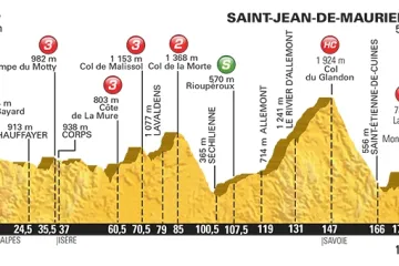 Profil 18. etapy Tour de France