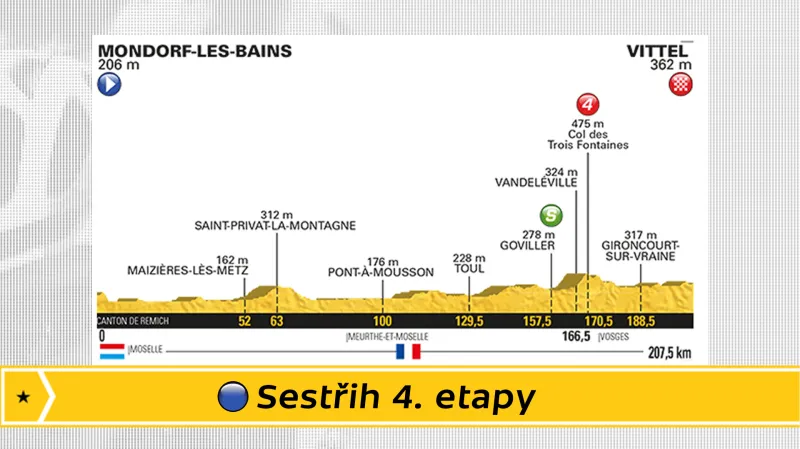 Sestřih 4. etapy Tour de France