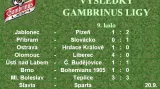 Výsledky 9. kola Gambrinus ligy