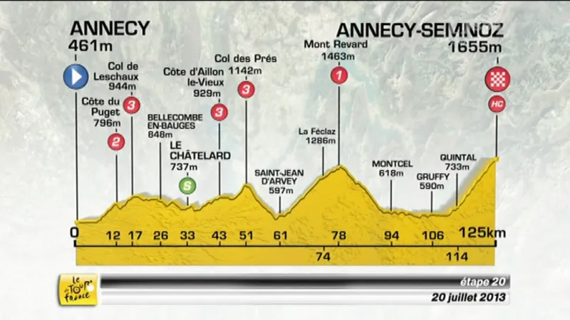 20. etapa Tour de France - profil a favorité