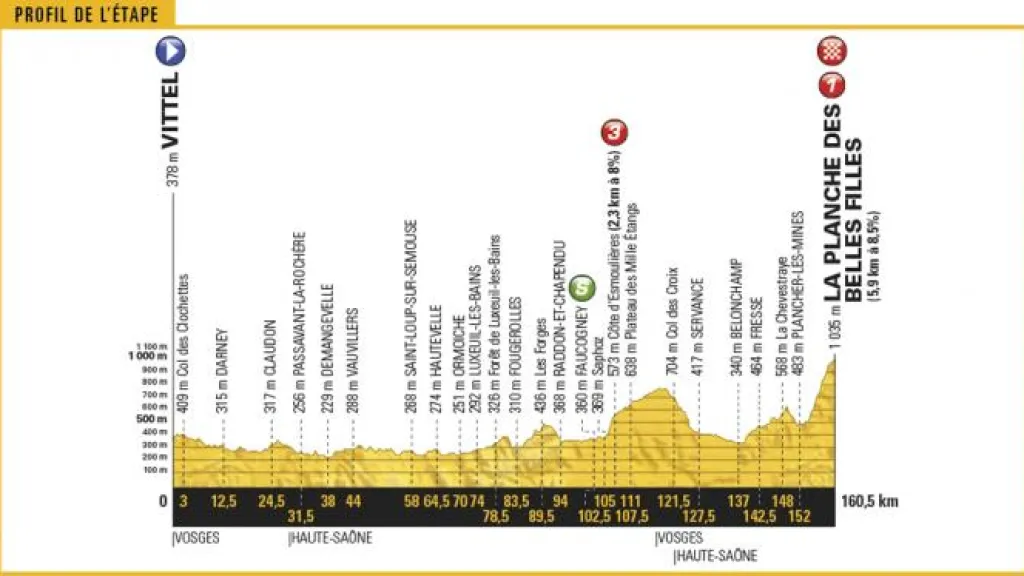 Profil 5. etapy Tour de France 2017