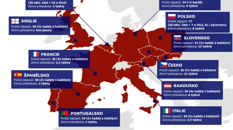 Počet zápasů a délka zimní přestávky ve vybraných fotbalových ligách