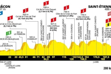 Profil 8. etapy Tour de France 2019