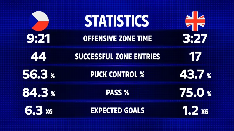 Statistiky utkání Česko – Velká Británie