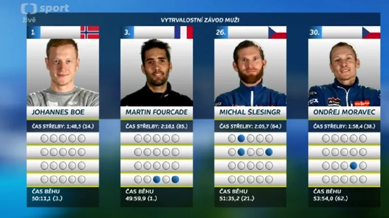 Analýza vytrvalostního závodu mužů