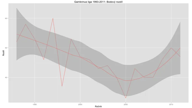 Průměrný bodový rozdíl mezi nejlepším a nejhorším týmem ligy