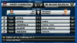 Sestřih a ohlasy utkání Chomutov - Mladá Boleslav