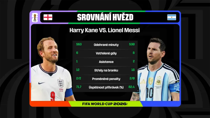 Srovnání hvězd Kane – Messi