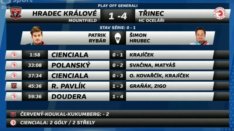 Sestřih a ohlasy 1. semifinále Hradec Králové - Třinec