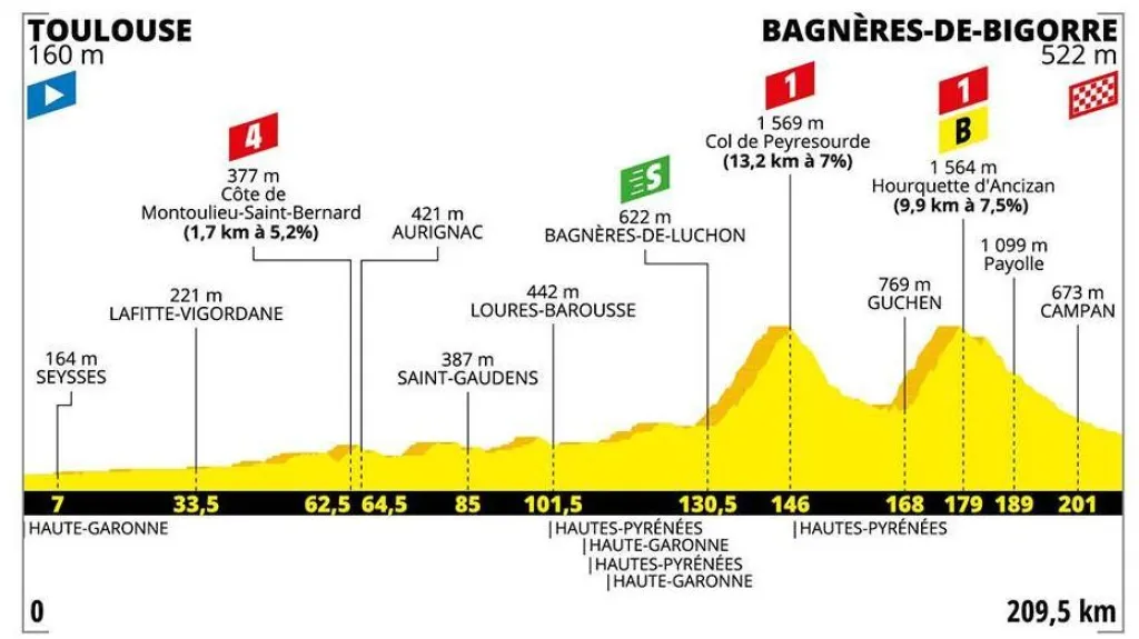 Profil 12. etapy Tour de France 2019