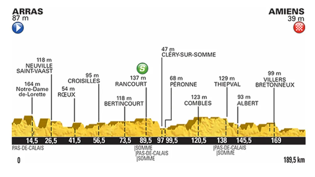 Profil 5. etapy Tour 2015