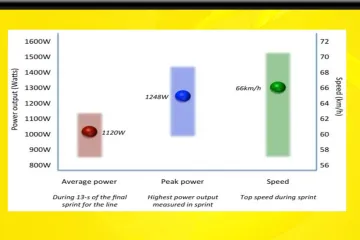 Grafika s výkony sprinterů v závěru etap