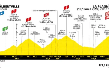 Profil 19. etapy Tour de France 2025