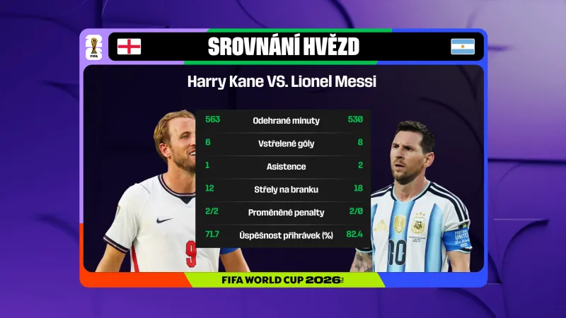 Srovnání hvězd Kane – Messi