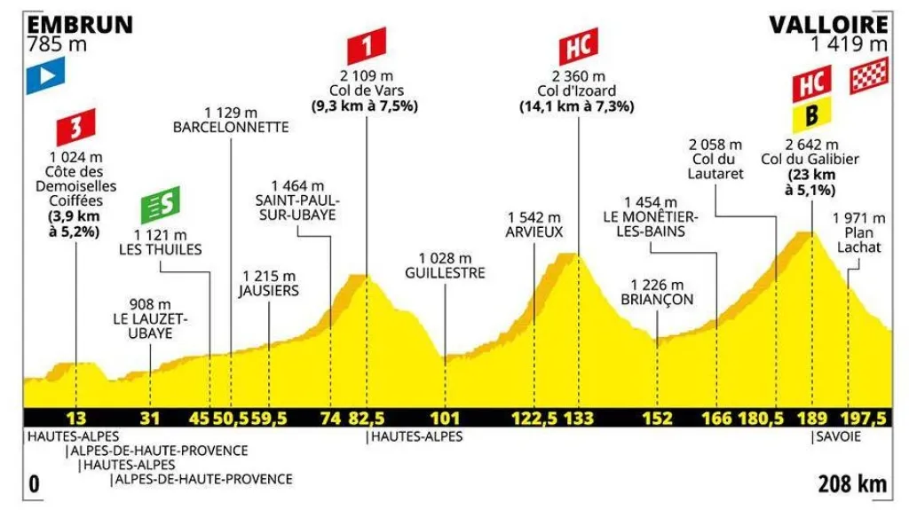 Profil 18. etapy Tour de France 2019