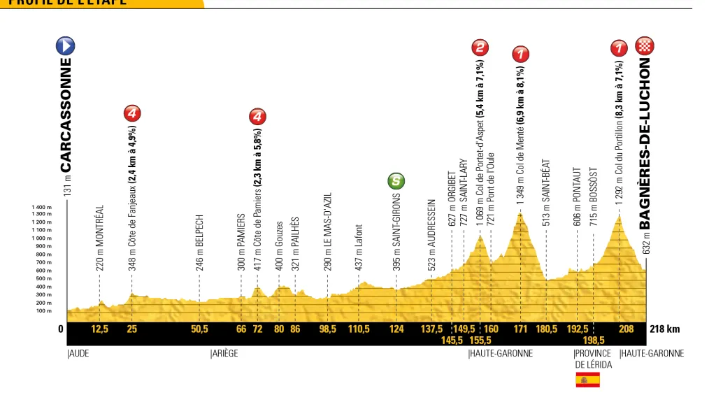 Profil 16. etapy Tour de France 2018