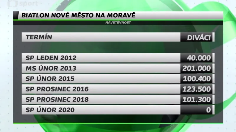 Jiří Hamza hostem Studia ČT sport: O kompenzacích za ztráty v Novém Městě