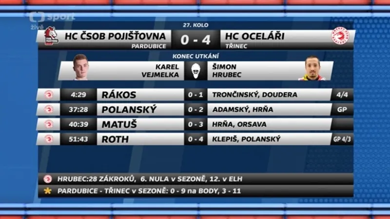 Sestřih a ohlasy utkání Pardubice - Třinec