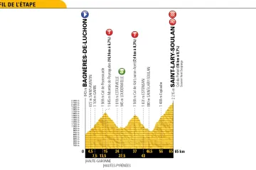 Profil 17. etapy Tour de France 2018