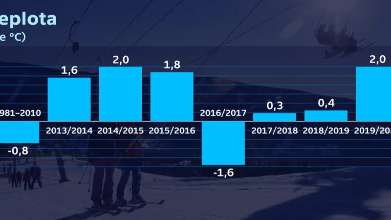 Průměrné teploty v sezoně v horských střediscích