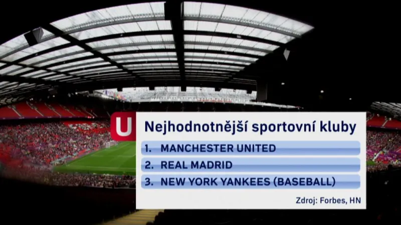 Nejhodnotnější sportovní kluby