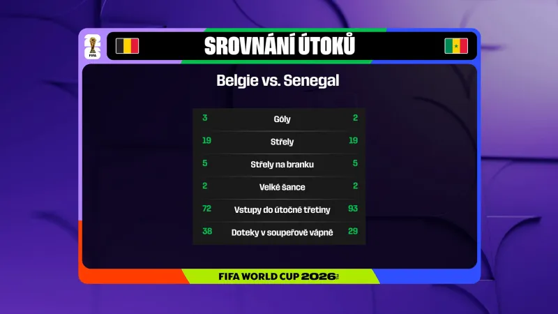 Útočná aktivita v utkání Belgie – Senegal