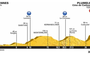 Profil 9. etapy Tour 2015