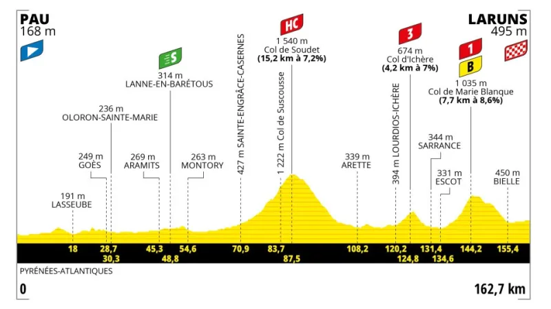 Představení 5. etapy Tour de France