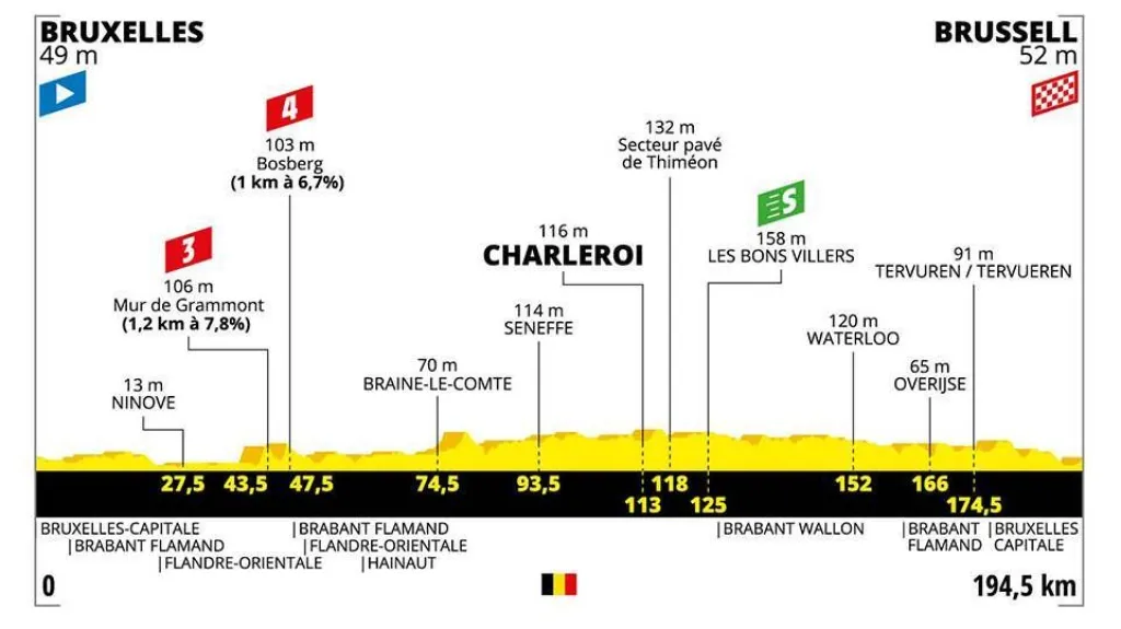 Profil 1. etapy Tour de France 2019
