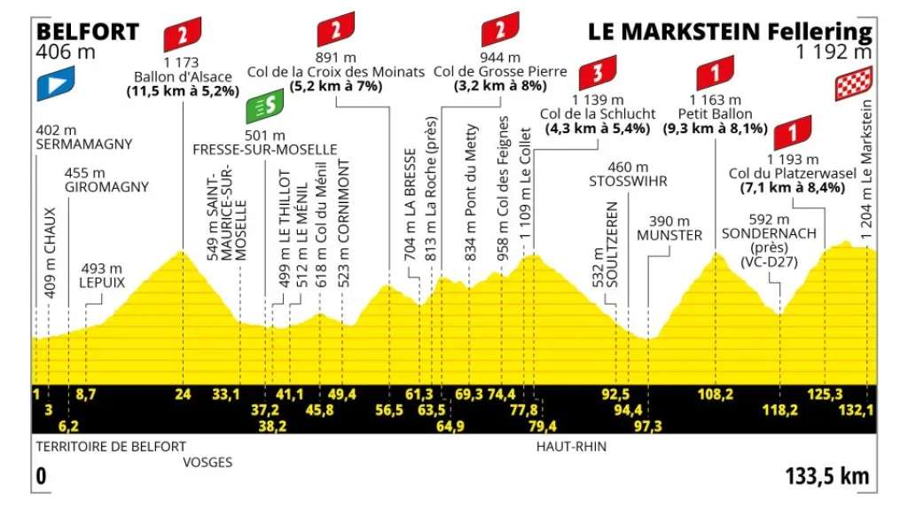 Profil 20. etapy Tour de France 2023