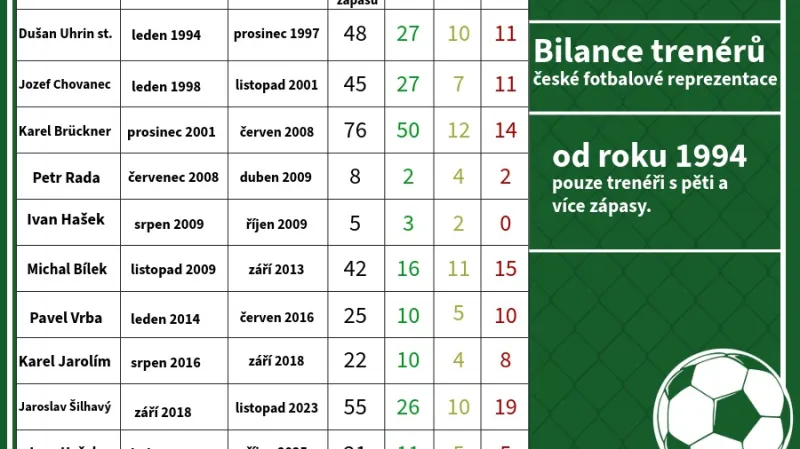 Bilance trenérů české fotbalové reprezentace