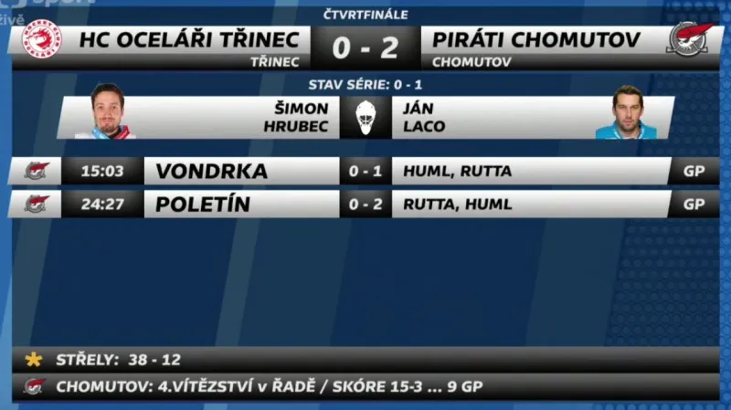 Sestřih a ohlasy 1. utkání Třinec - Chomutov