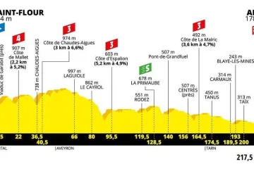 Profil 10. etapy Tour de France 2019