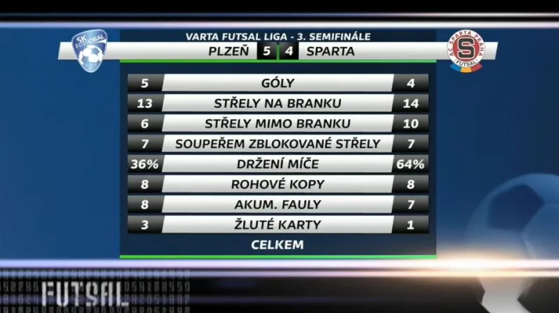 Futsalisté Plzně přestříleli Spartu 5:4 a v semifinále vedou 2:1 na zápasy