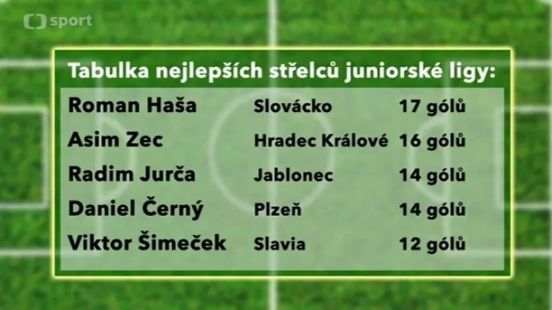 Nejlepší střelci juniorské ligy