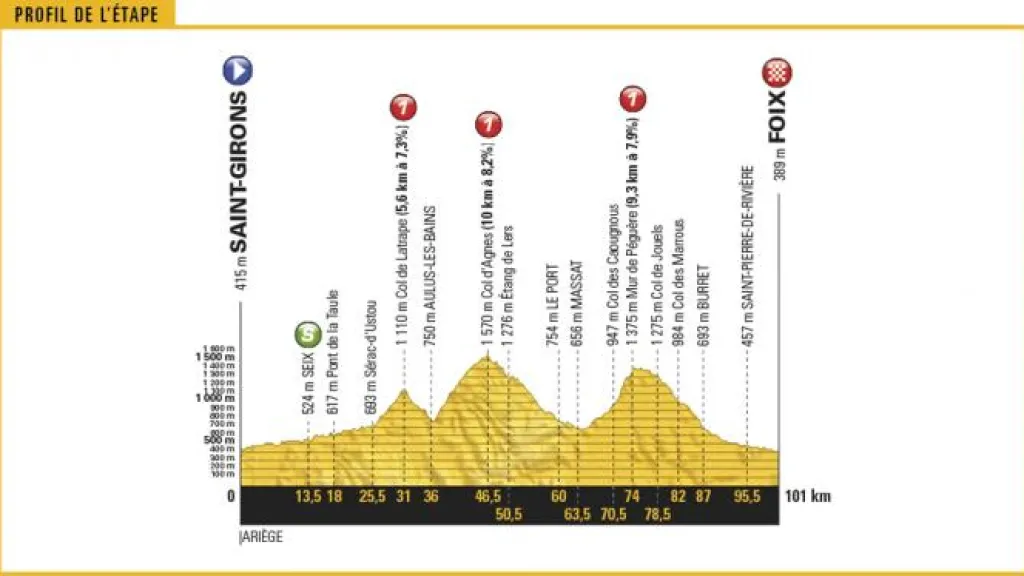 Profil 13. etapy Tour de France 2017