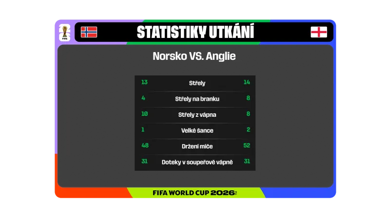 Statistiky utkání Norsko – Anglie