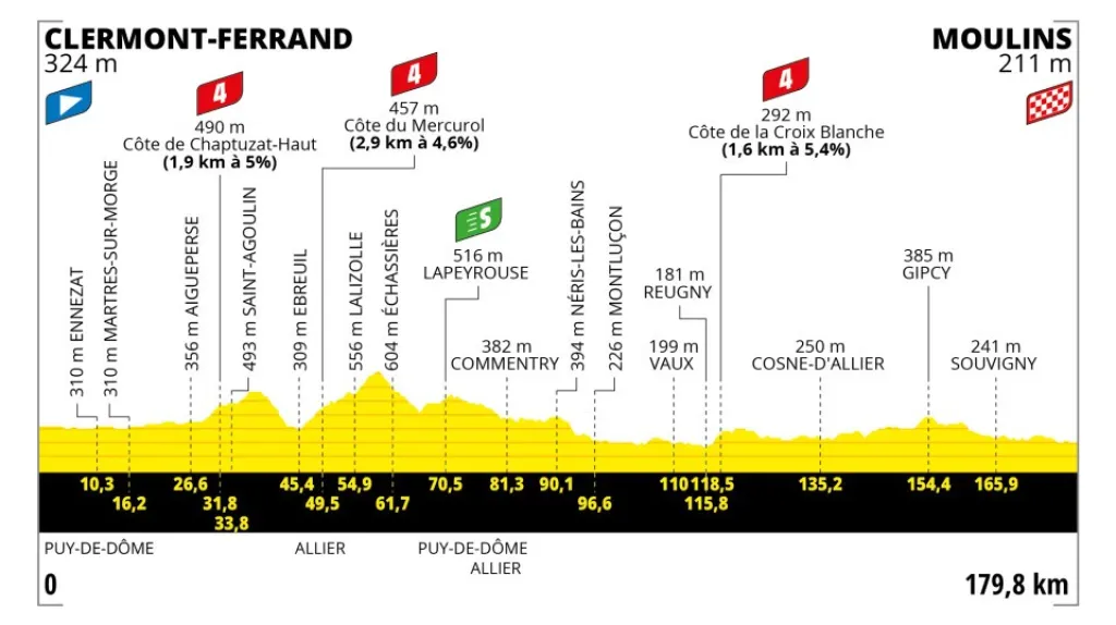 Profil 11. etapy Tour de France 2023