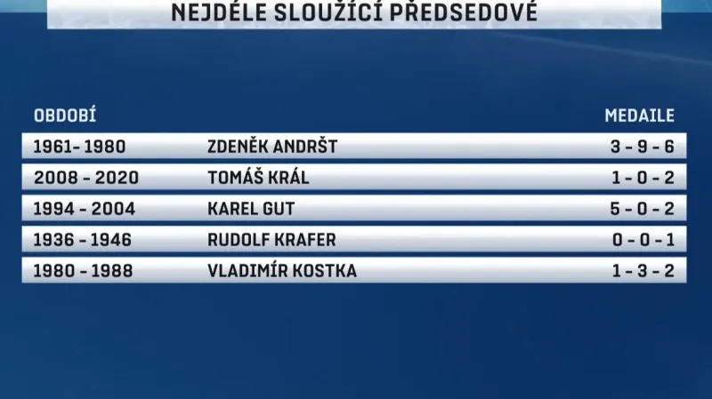 Nejdéle sloužící předsedové hokejového svazu