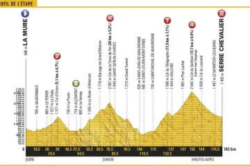 Profil 17. etapy Tour de France 2017