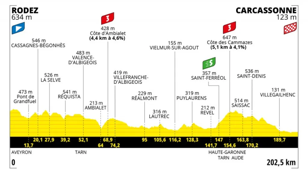 Profil 15. etapy Tour de France 2022