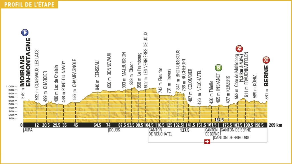 Profil 16. etapy Tour de France 2016