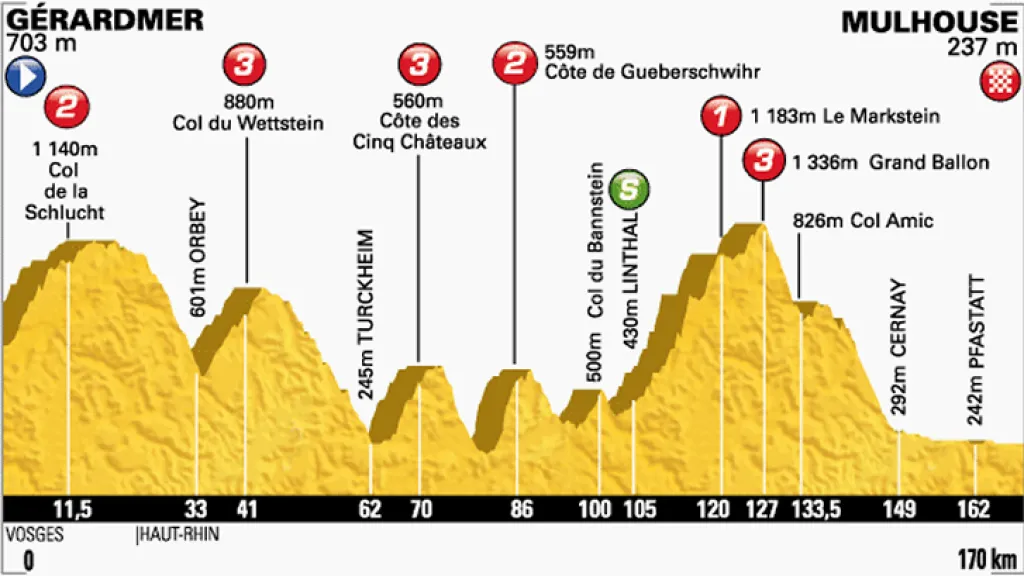 Profil deváté etapy Tour de France Gérardmer – Mulhouse