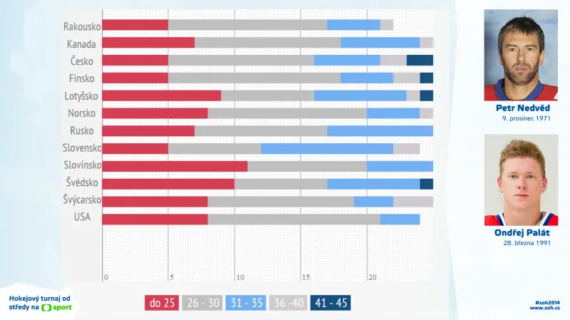 Infografika věkového složení týmu hokejového turnaje