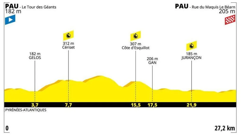 Profil 13. etapy Tour de France 2019