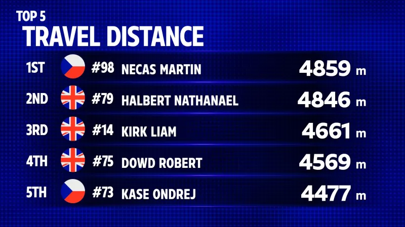 Nečas patřil mezi nejlepší bruslaře