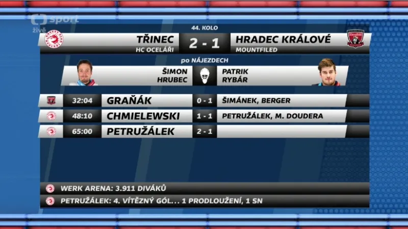 Sestřih a ohlasy utkání Třinec - Hradec Králové