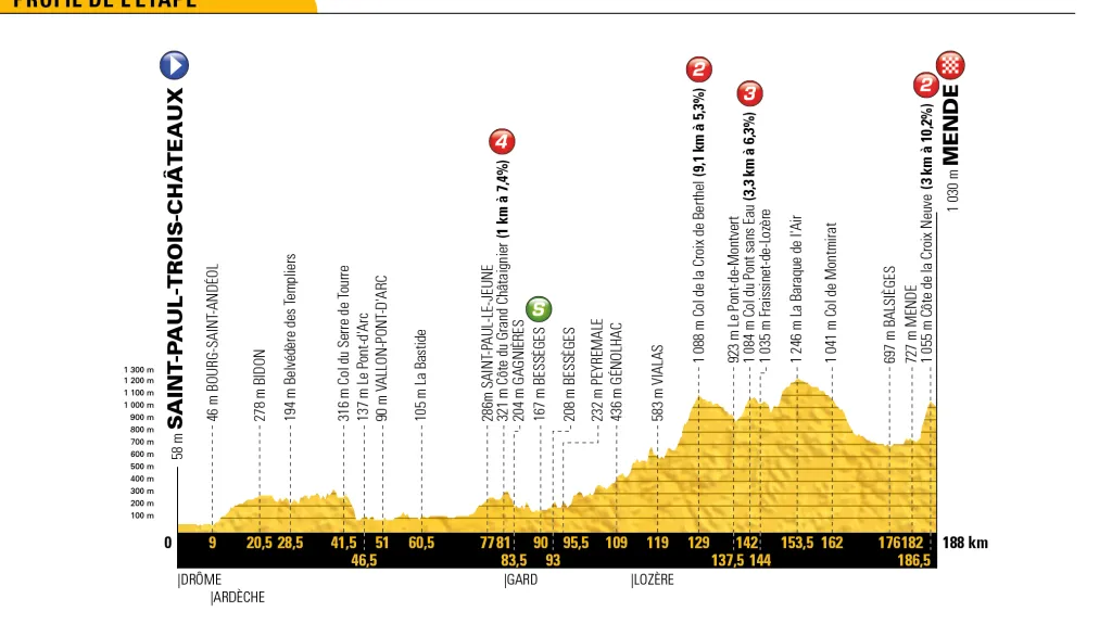 Profil 14. etapy Tour de France 2018