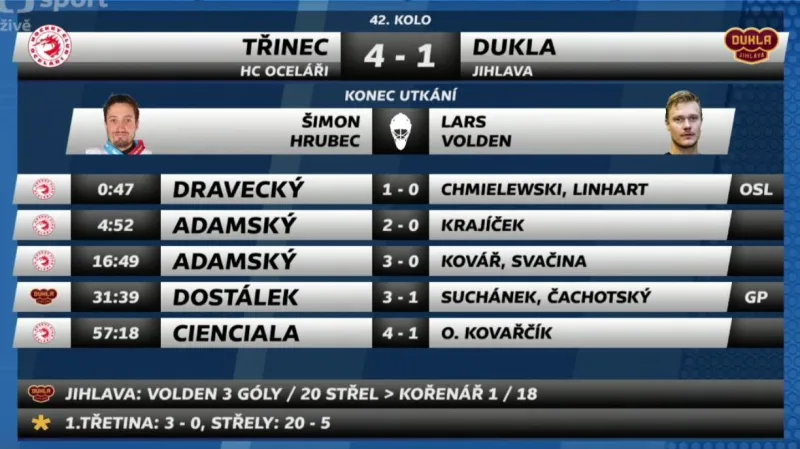 Sestřih a ohlasy utkání Třinec - Jihlava