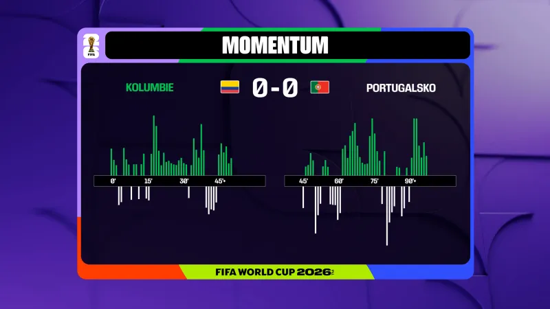 Momentum utkání Kolumbie – Portugalsko